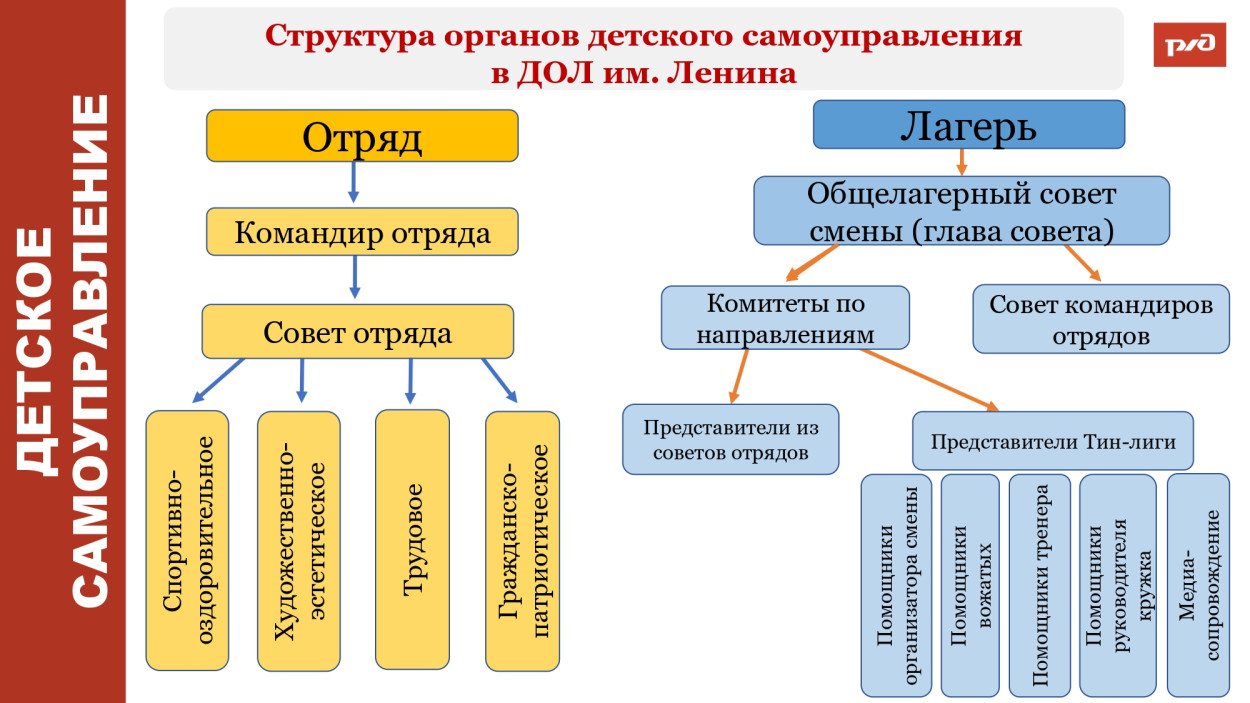 Детский оздоровительный лагерь им. Ленина