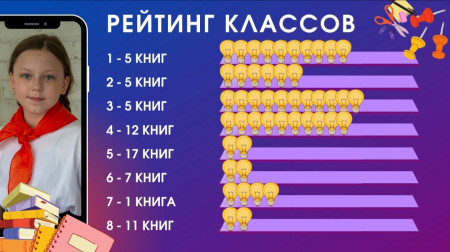 А вот и рейтинг классов сформировался