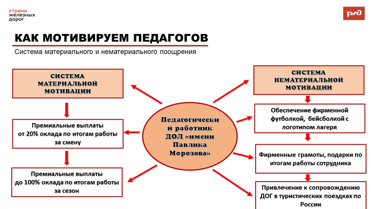 ДОЛ &laquo;имени Павлика Морозова&raquo;
