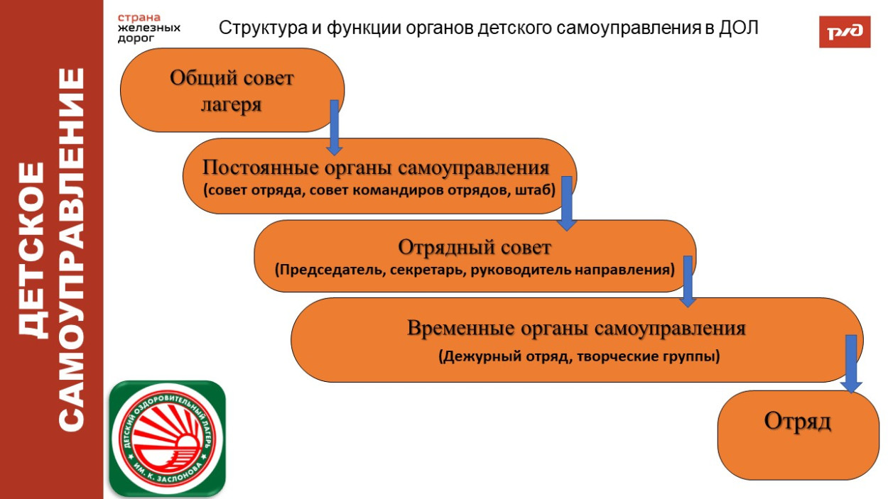Детский оздоровительный лагерь им. Заслонова ст.Комсомольск