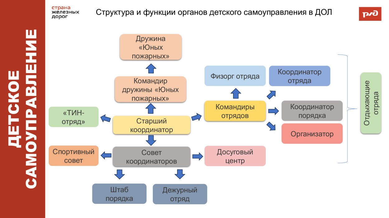 Детский оздоровительный лагерь "Огоньки" Дирекции социальной сферы Восточно-Сибирской железной дороги.