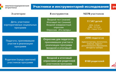 Эффективность программ в детских оздоровительных лагерях ОАО «РЖД»: мониторинг и анализ