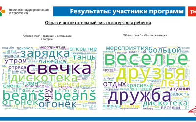 Эффективность программ в детских оздоровительных лагерях ОАО «РЖД»: мониторинг и анализ