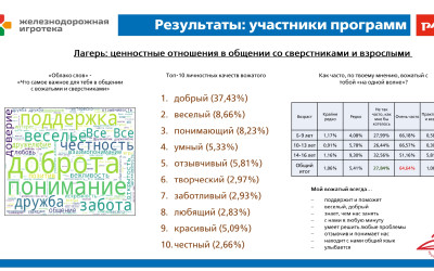 Эффективность программ в детских оздоровительных лагерях ОАО «РЖД»: мониторинг и анализ